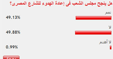 49% من القراء لا يتوقعون نجاح مجلس الشعب فى إعادة الهدوء للشارع 