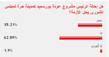 62.89% من القراء يرون أن مشروع عودة بورسعيد كمدينة حرة لن يحل الأزمة