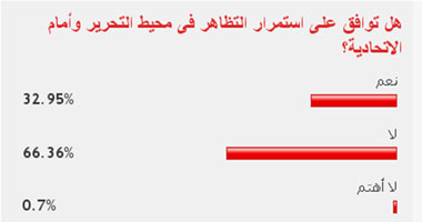 66% من القراء يرفضون استمرار التظاهر بمحيط التحرير وأمام الاتحادية