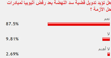 87% يؤيدون تدويل قضية سد النهضة بعد رفض إثيوبيا مبادرات الحل