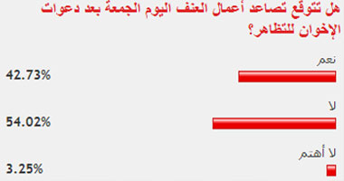 54.73% من القراء توقعوا عدم تصاعد أعمال العنف اليوم الجمعة