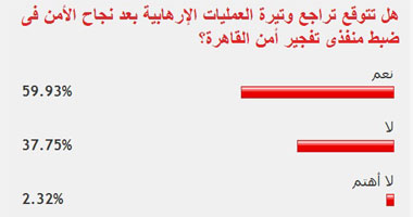 60% من القراء توقعوا تراجع الإرهاب بعد ضبط منفذى تفجير أمن القاهرة
