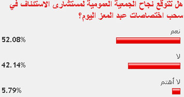 52% من القراء يتوقعون سحب اختصاصات عبد المعز