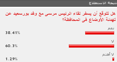 القراء لا يتوقعون أن يسفر لقاء الرئيس بوفد بورسعيد فى تهدئة الأوضاع 