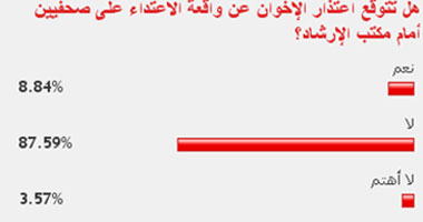 88% من القراء: الإخوان لن يعتذروا عن واقعة الاعتداء على الصحفيين