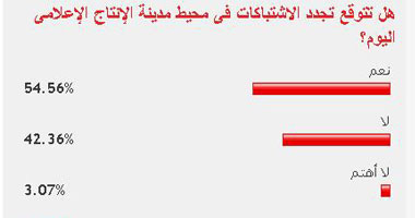 54% توقعوا تجدد الاشتباكات فى محيط مدينة الإنتاج الإعلامى