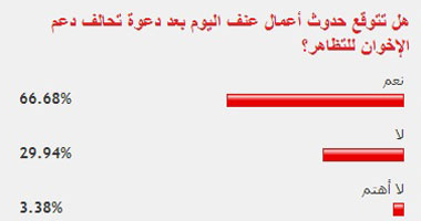 67% من قراء اليوم السابع توقعوا حدوث أعمال عنف من الإخوان فى تظاهرات أمس