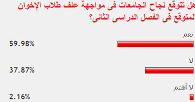 60% من القراء يتوقعون نجاح الجامعات فى مواجهة عنف طلاب الإخوان