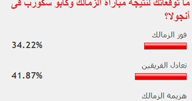 41% من قراء "اليوم السابع" توقعوا تعادل الزمالك مع كابو سكورب الأنجولى