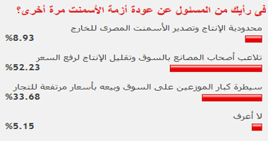 فى رأيك من المسئول عن عودة أزمة الأسمنت مرة أخرى؟