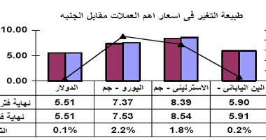 ارتفاع كل العملات أمام الجنيه