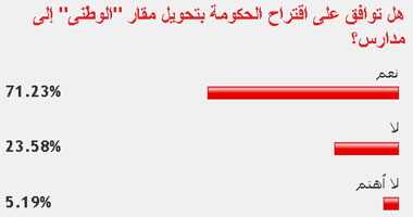 غالبية قراء اليوم السابع يؤيدون تحويل مقار "الوطنى" لـ"مدارس"