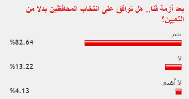 قراء "اليوم السابع" يؤيدون انتخاب المحافظين