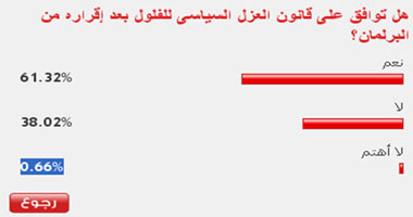 61 % من القراء يؤيدون تطبيق قانون العزل السياسى على الفلول 