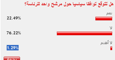 76% من القراء يستبعدون توافق القوى السياسية على مرشح رئاسى واحد