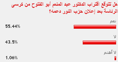 56 % من القراء يتوقعون اقتراب أبو الفتوح من الرئاسة