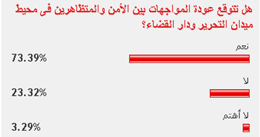 قراء "اليوم السابع" يتوقعون عودة مواجهات الأمن والمتظاهرين بالتحرير