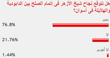 76% من القراء يتوقعون نجاح شيخ الأزهر فى حل أزمة أسوان