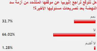 66.02% من القراء يستبعدون تراجع إثيوبيا عن موقفها من أزمة سد النهضة