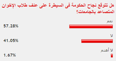 57% من القراء يتوقعون نجاح الحكومة فى السيطرة على عنف طلاب الإخوان