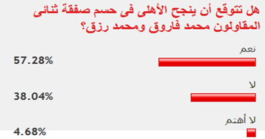 57% من قراء "اليوم السابع" يتوقعون حسم الأهلى لصفقة ثنائى المقاولون