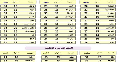 أمطار"غداً" على السواحل الشمالية وسيناء
