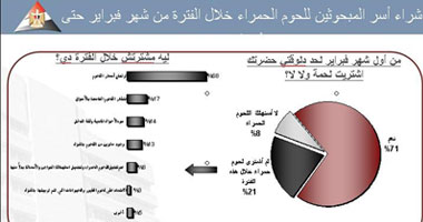 75% من الأسر المصرية مستعدة لمقاطعة اللحوم