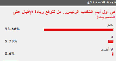 غالبية قراء اليوم السابع يتوقعون زيادة الإقبال على التصويت
