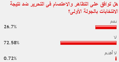 73 % من القراء يرفضون التظاهر والاعتصام ضد نتيجة الانتخابات