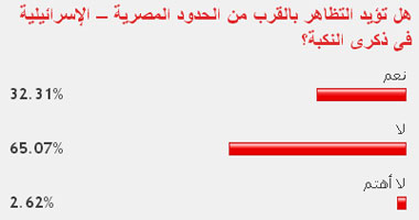 65.07% من القراء يرفضون التظاهر على الحدود المصرية الإسرائيلية
