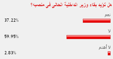 60% من قراء "اليوم السابع" يرفضون استمرار وزير الداخلية بمنصبه