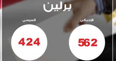 السيسى يحصل على 424 صوتا مقابل 117 لـ"صباحى" فى ألمانيا