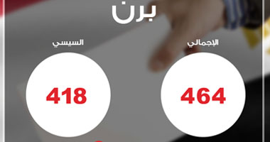 حملة المشير: 418 صوتا لـ"السيسى" مقابل 43 لـ"صباحى" فى برن بسويسرا