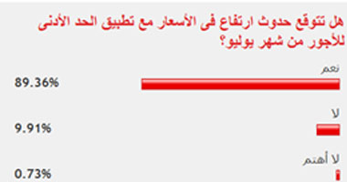 89% من القراء يتوقعون زيادة الأسعار مع تطبيق الحد الأدنى للأجور