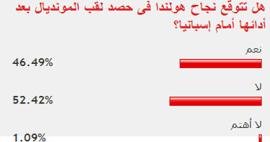 52% من قراء "اليوم السابع" يتوقعون عدم حصد هولندا لقب المونديال