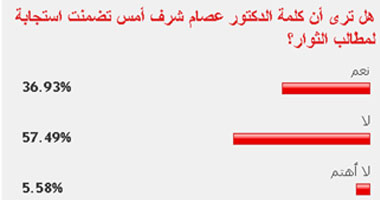 57.49%  من القراء: كلمة شرف أمس لم تتضمن استجابة لمطالب الثوار