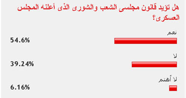55% من القراء يؤيدون قانون مجلسى الشعب والشورى الجديد