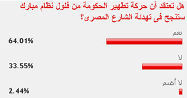 64% من القراء: تطهير الحكومة من فلول مبارك ستنجح فى تهدئة الشارع 