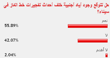 استطلاع: أياد أجنبية خلف أحداث تفجيرات خط الغاز فى سيناء