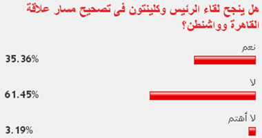 61 % من القراء: لن ينجح لقاء الرئيس وكلينتون فى تصحيح علاقة البلدين 