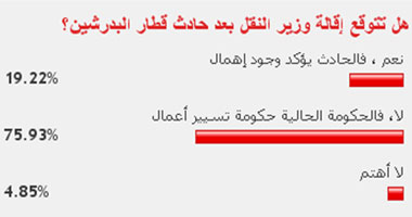 76% من القراء لا يتوقعون إقالة وزير النقل بعد حادث قطار البدرشين