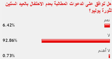 93% من القراء يرفضون الدعوات المطالبة بعدم الاحتفال بثورة يوليو