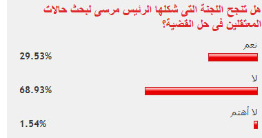 69 % من القراء: لن تنجح لجنة بحث حالات المعتقلين فى حل القضية