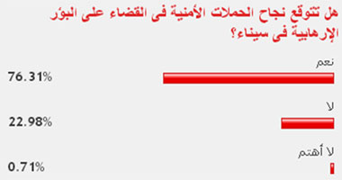 77% من القراء يتوقعون القضاء على البؤر الإرهابية فى سيناء