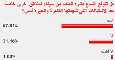 67 % من القراء يتوقعون اتساع دائرة العنف فى البلاد