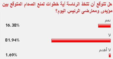 81%: الرئاسة لن تتمكن من منع الصدام بين مؤيدى ومعارضى مرسى