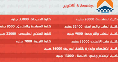 إنفوجراف.. ننشر مصروفات الجامعات الخاصة للعام الدراسى الجديد