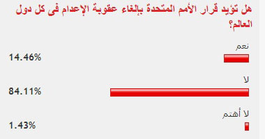 84% من القراء يعارضون قرار الأمم المتحدة بإلغاء عقوبة الإعدام 