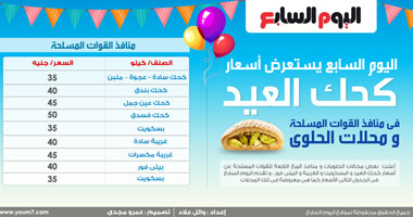 بالصور.. "اليوم السابع" ينشر أسعار كحك العيد فى منافذ القوات المسلحة.. كحك سادة 35 جنيها و "بندق" 40 و "عين جمل" 45 ..  البسكويت 35 جنيها و غريبة سادة 40 و"مكسرات" 45  ..  وبيتى فور 40  جنيها