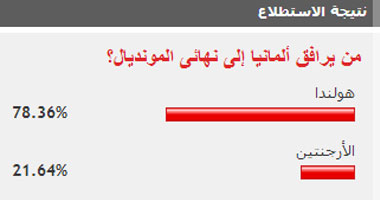 78% من زوار "اليوم السابع" يتوقعون فوز هولندا على الأرجنتين